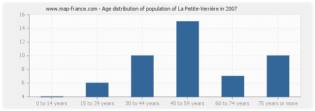 Age distribution of population of La Petite-Verrière in 2007
